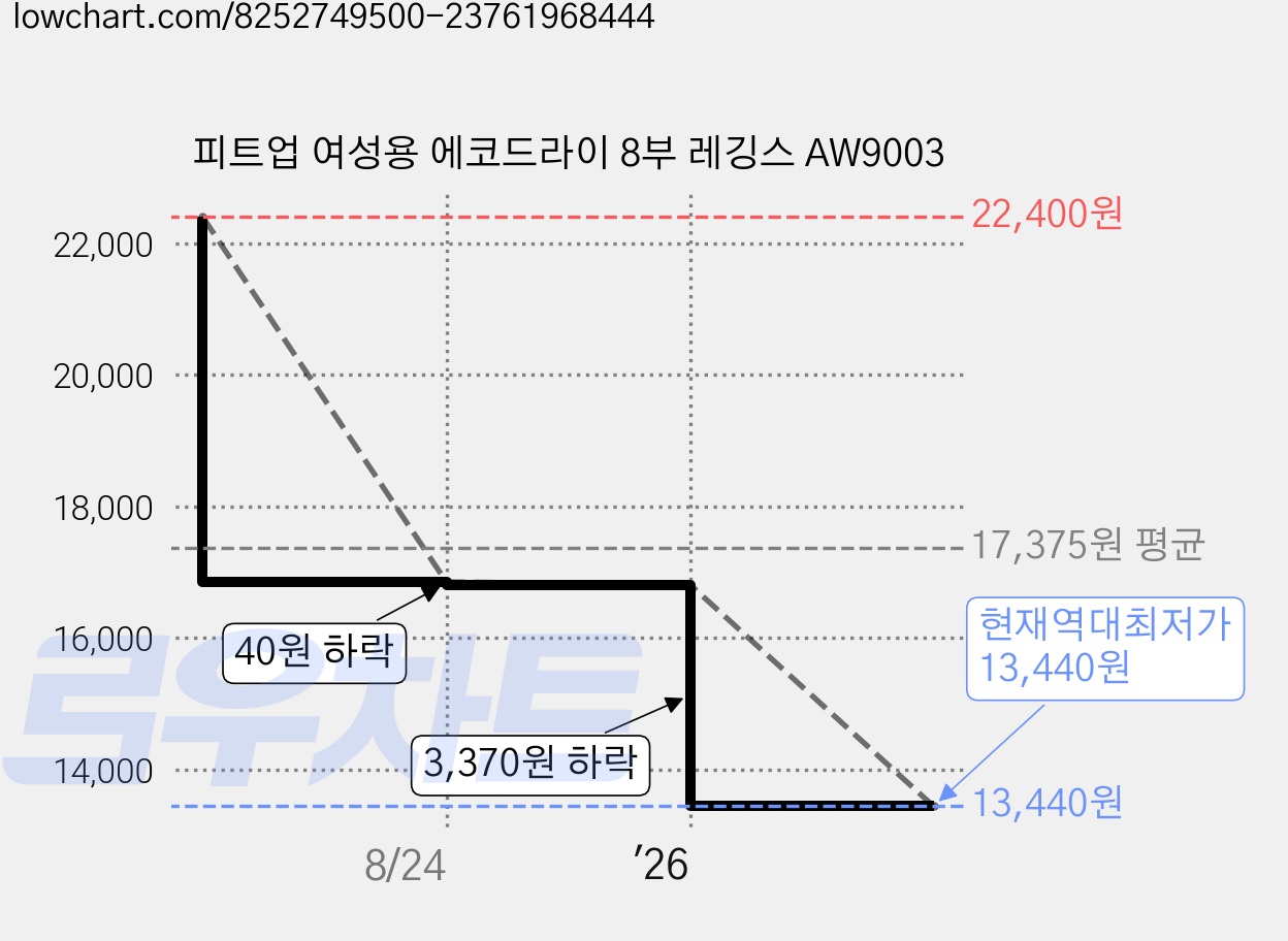 피트업 여성용 에코드라이 8부 레깅스 AW9003 가격 변동 차트, 현재가 13,440원, 역대최저가