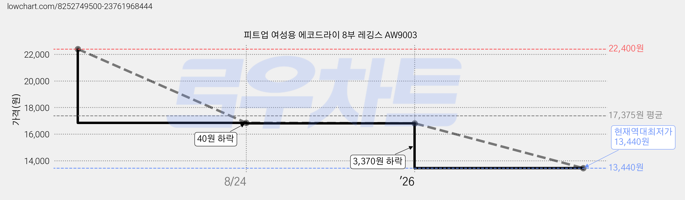 피트업 여성용 에코드라이 8부 레깅스 AW9003 가격 변동 차트, 현재가 13,440원, 역대최저가