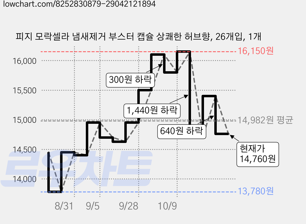 피지 모락셀라 냄새제거 부스터 캡슐 상쾌한 허브향, 26개입, 1개 가격 변동 차트, 현재가 14,760원, 관측 최저가 13,780원