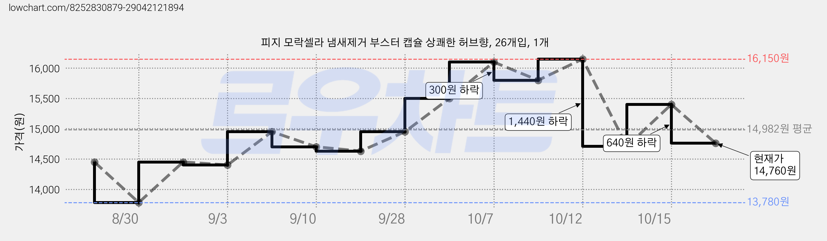 피지 모락셀라 냄새제거 부스터 캡슐 상쾌한 허브향, 26개입, 1개 가격 변동 차트, 현재가 14,760원, 관측 최저가 13,780원