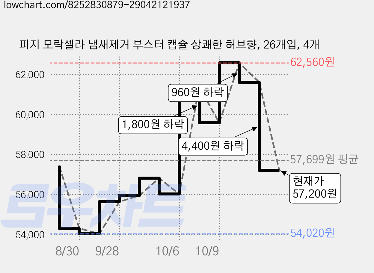 피지 모락셀라 냄새제거 부스터 캡슐 상쾌한 허브향, 26개입, 4개 가격 변동 차트, 현재가 57,200원, 관측 최저가 54,020원