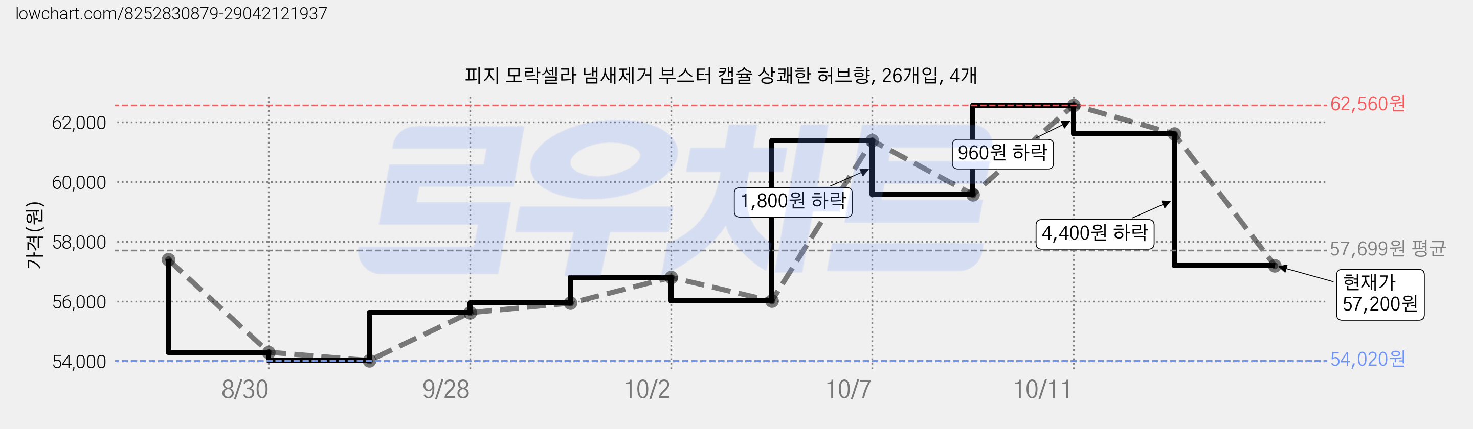 피지 모락셀라 냄새제거 부스터 캡슐 상쾌한 허브향, 26개입, 4개 가격 변동 차트, 현재가 57,200원, 관측 최저가 54,020원