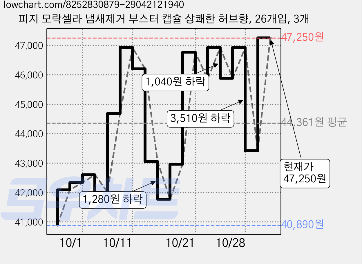 피지 모락셀라 냄새제거 부스터 캡슐 상쾌한 허브향, 26개입, 3개 가격 변동 차트, 현재가 47,250원, 관측 최저가 40,890원