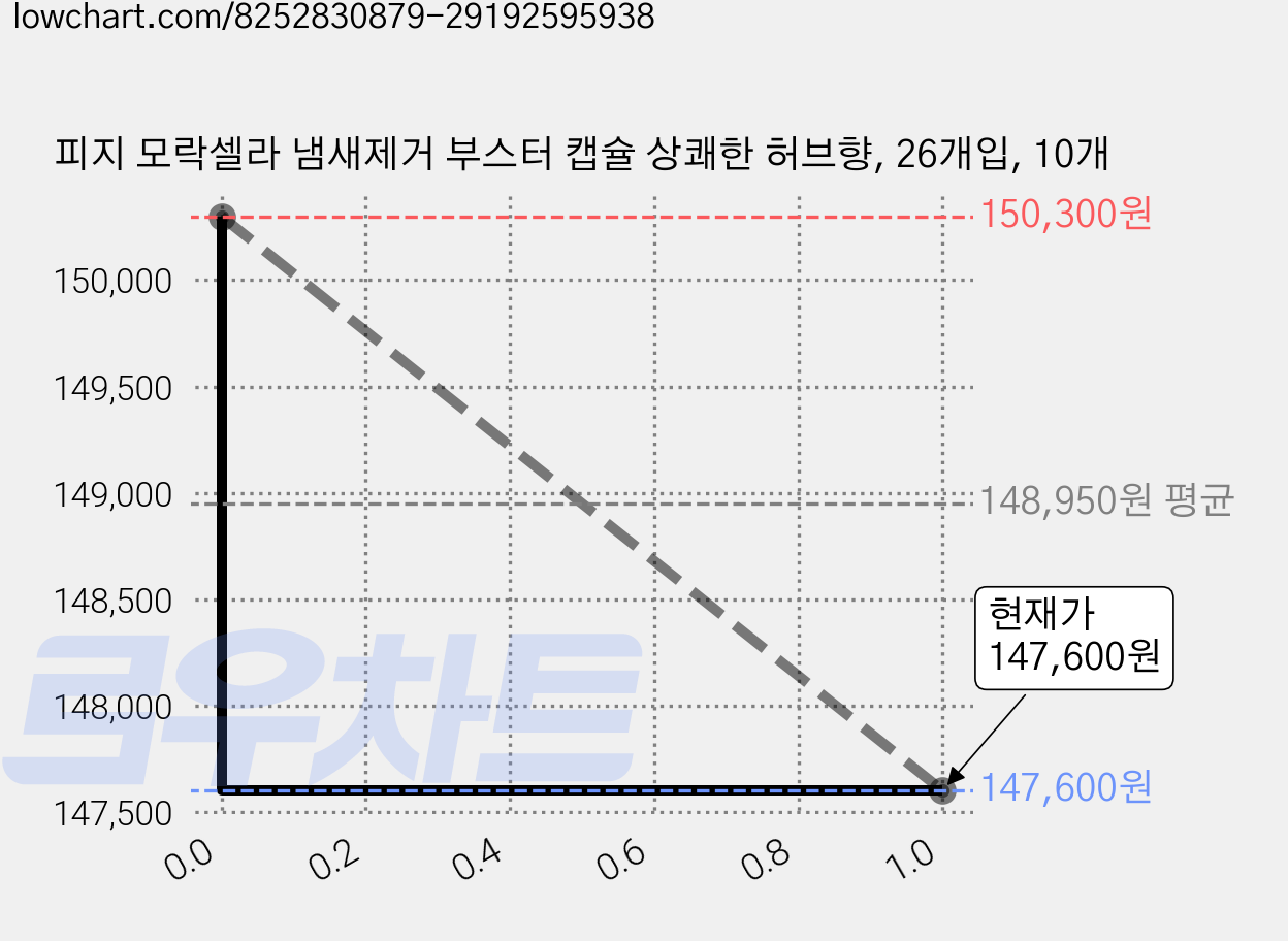 피지 모락셀라 냄새제거 부스터 캡슐 상쾌한 허브향, 26개입, 10개 가격 변동 차트, 현재가 147,600원, 관측 최저가 143,400원