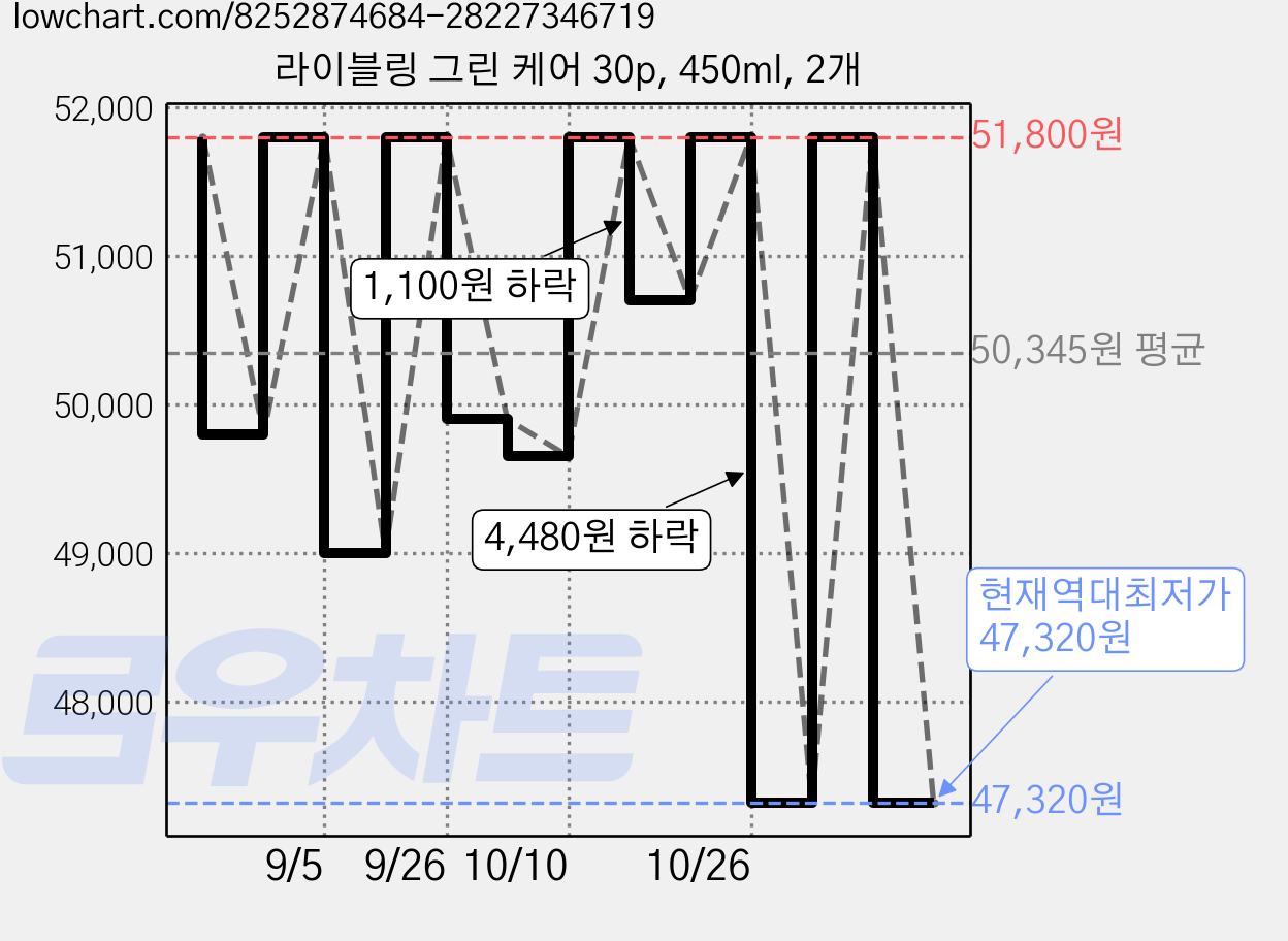 라이블링 그린 케어 30p, 450ml, 2개 가격 변동 차트, 현재가 47,320원, 역대최저가