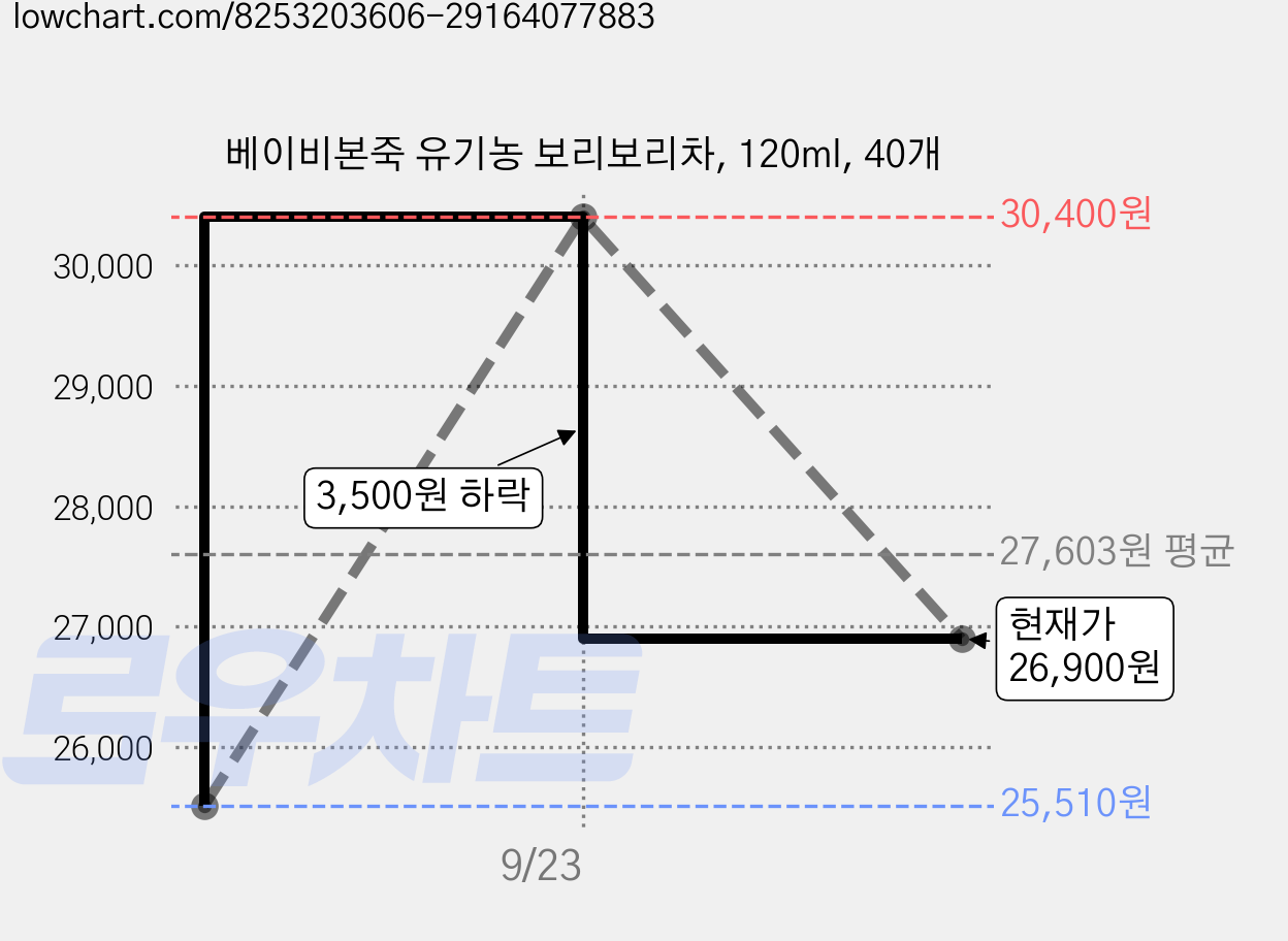 베이비본죽 유기농 보리보리차, 120ml, 40개 가격 변동 차트, 현재가 26,900원, 관측 최저가 25,510원