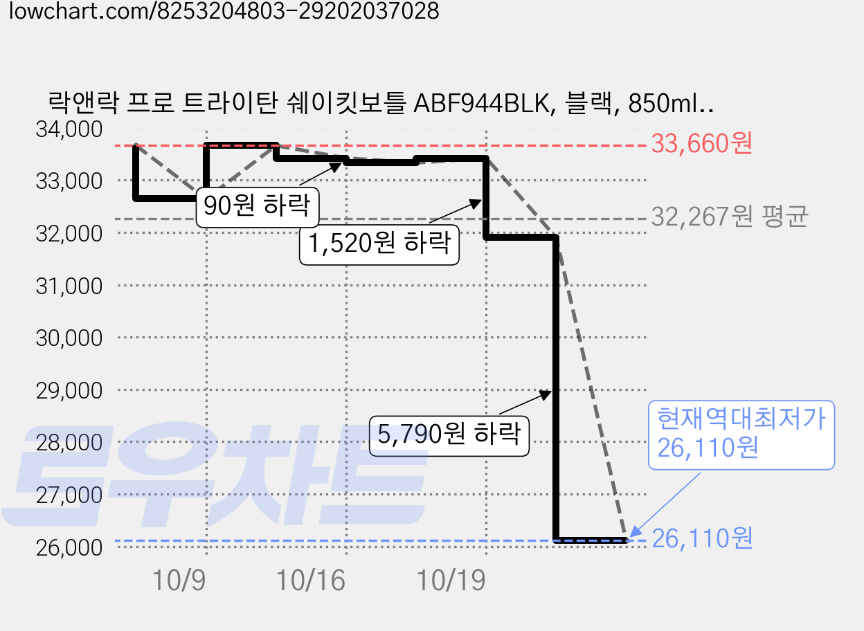 락앤락 프로 트라이탄 쉐이킷보틀 ABF944BLK, 블랙, 850ml, 3개 가격 변동 차트, 현재가 26,110원, 역대최저가