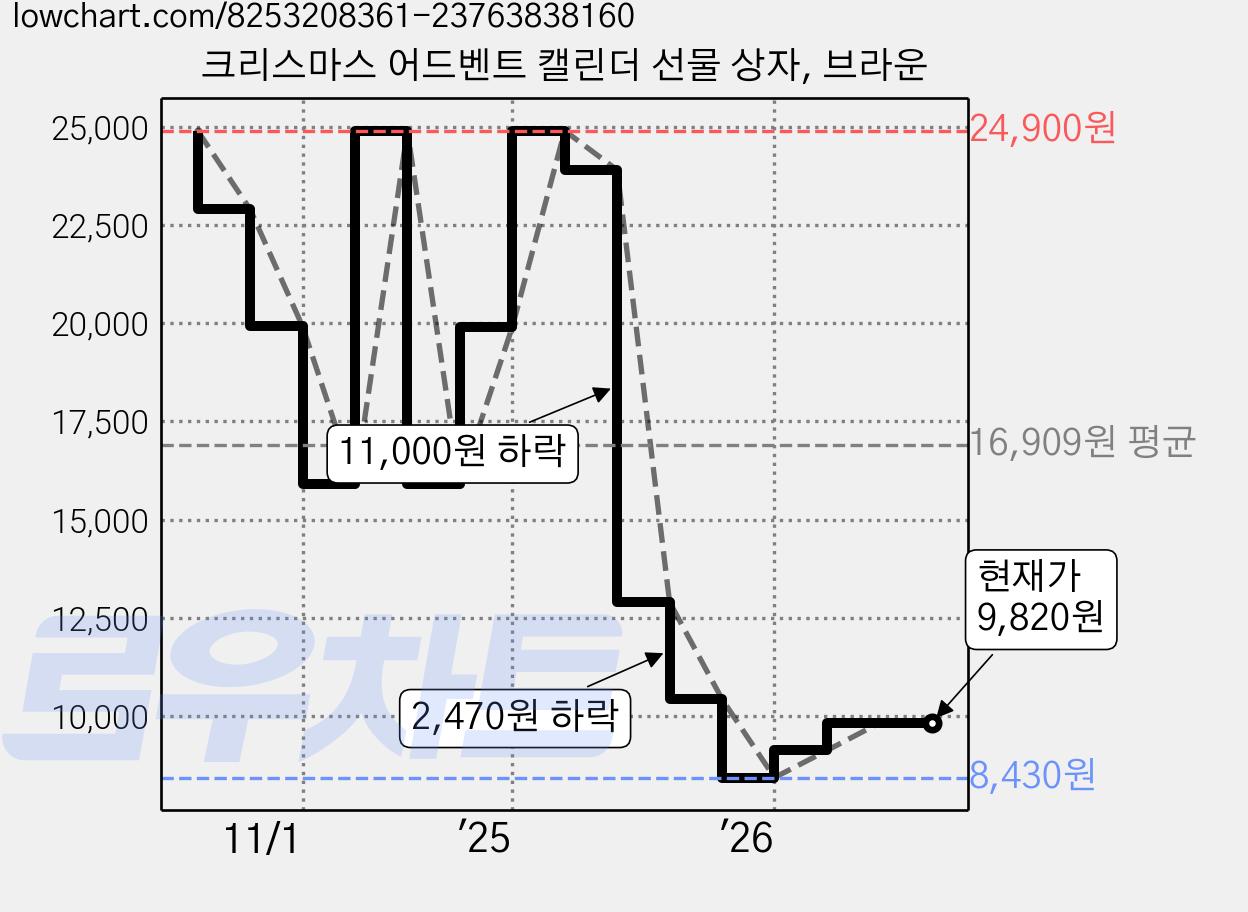 크리스마스 어드벤트 캘린더 선물 상자, 브라운 가격 변동 차트, 현재가 9,820원, 관측 최저가 8,430원