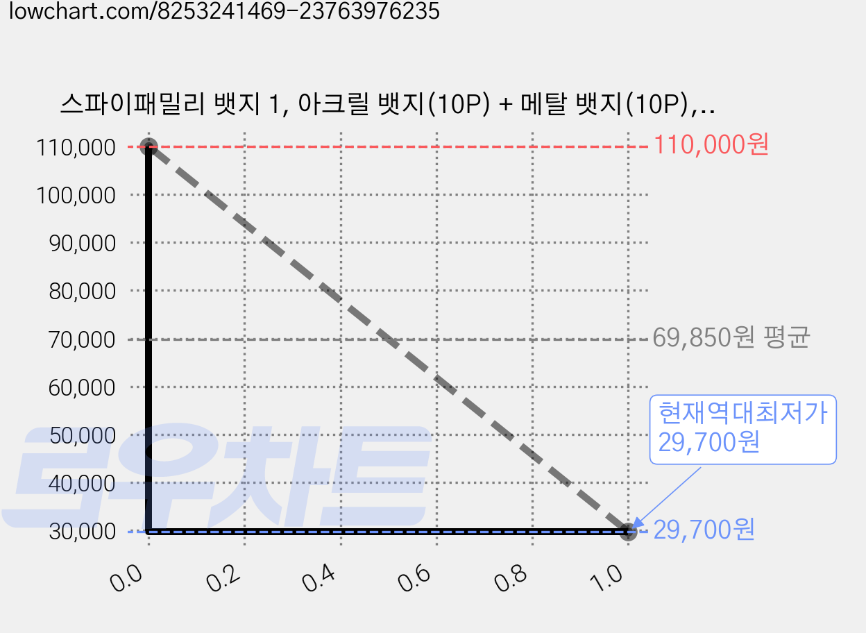 스파이패밀리 뱃지 1, 아크릴 뱃지(10P) + 메탈 뱃지(10P), 랜덤 발송 가격 변동 차트, 현재가 29,700원, 역대최저가
