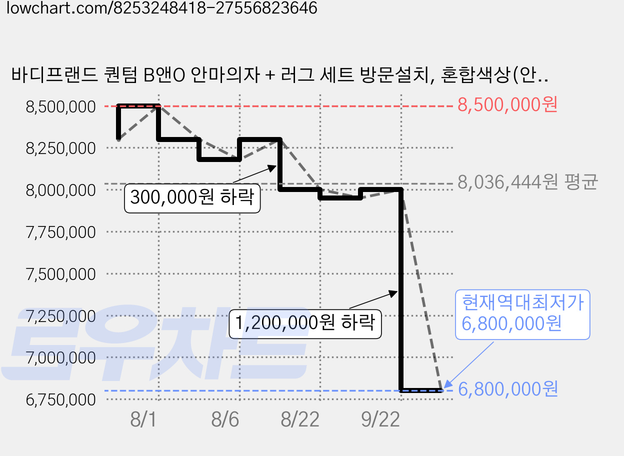 바디프랜드 퀀텀 B앤O 안마의자 + 러그 세트 방문설치, 혼합색상(안마의자), 그레이(러그), BFR-9020 가격 변동 차트, 현재가 6,800,000원, 역대최저가