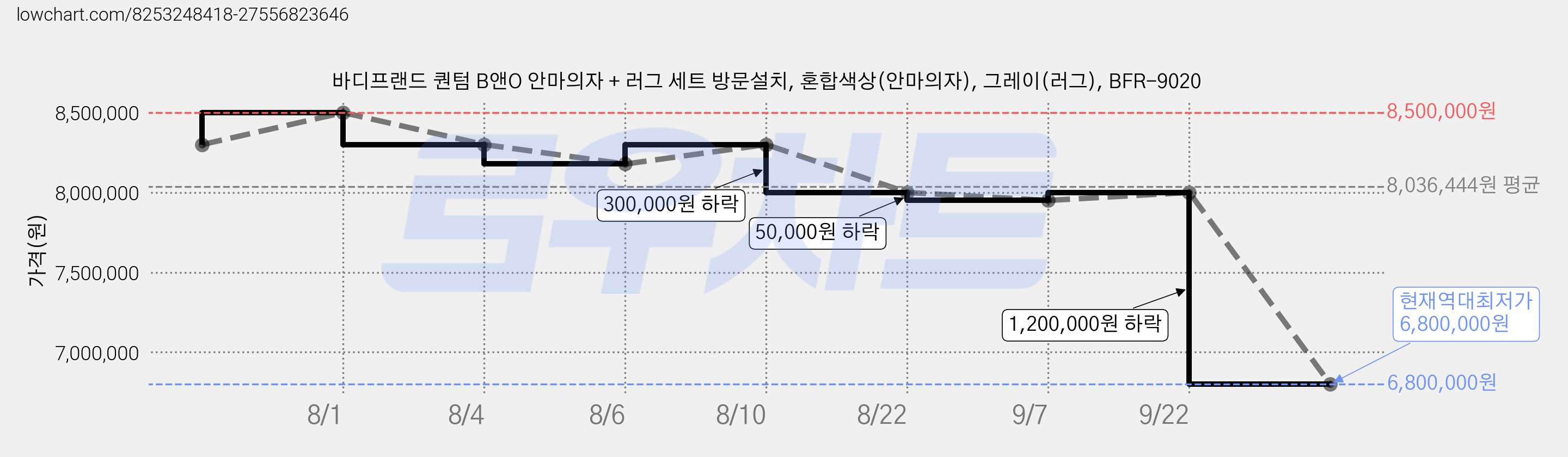 바디프랜드 퀀텀 B앤O 안마의자 + 러그 세트 방문설치, 혼합색상(안마의자), 그레이(러그), BFR-9020 가격 변동 차트, 현재가 6,800,000원, 역대최저가