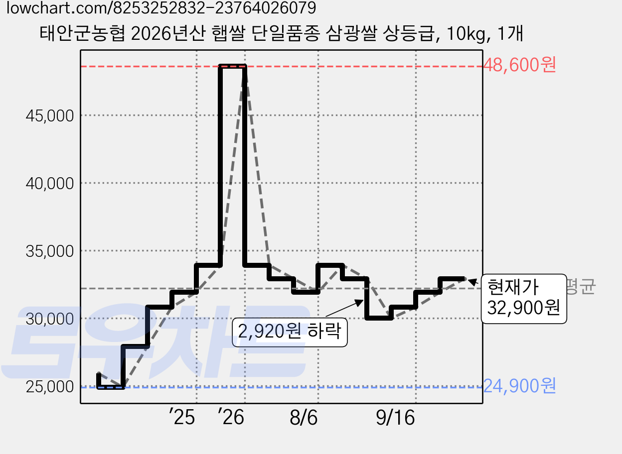 태안군농협 2026년산 햅쌀 단일품종 삼광쌀 상등급, 10kg, 1개 가격 변동 차트, 현재가 32,900원, 관측 최저가 24,900원