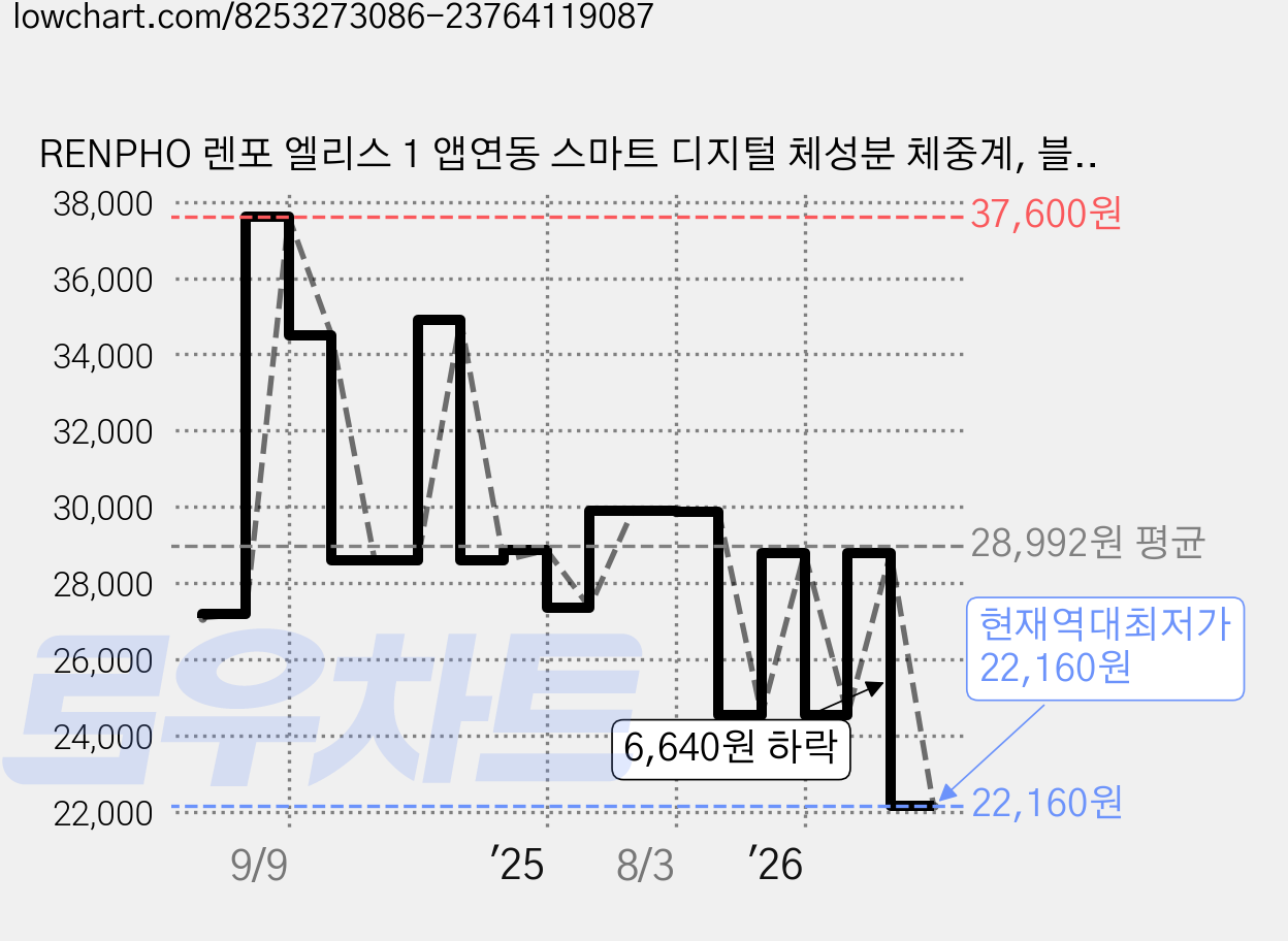 RENPHO 렌포 엘리스 1 앱연동 스마트 디지털 체성분 체중계, 블랙, 1개, CS20M 가격 변동 차트, 현재가 22,160원, 역대최저가