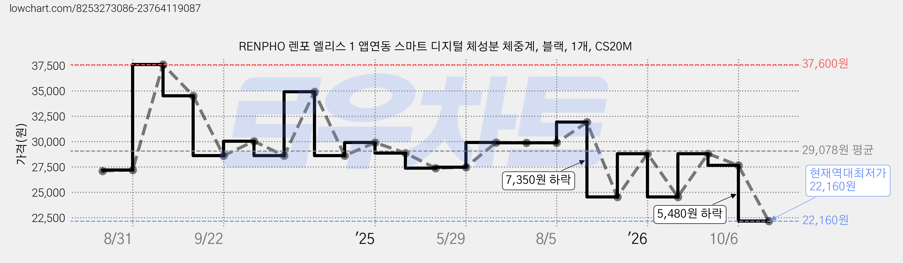 RENPHO 렌포 엘리스 1 앱연동 스마트 디지털 체성분 체중계, 블랙, 1개, CS20M 가격 변동 차트, 현재가 22,160원, 역대최저가