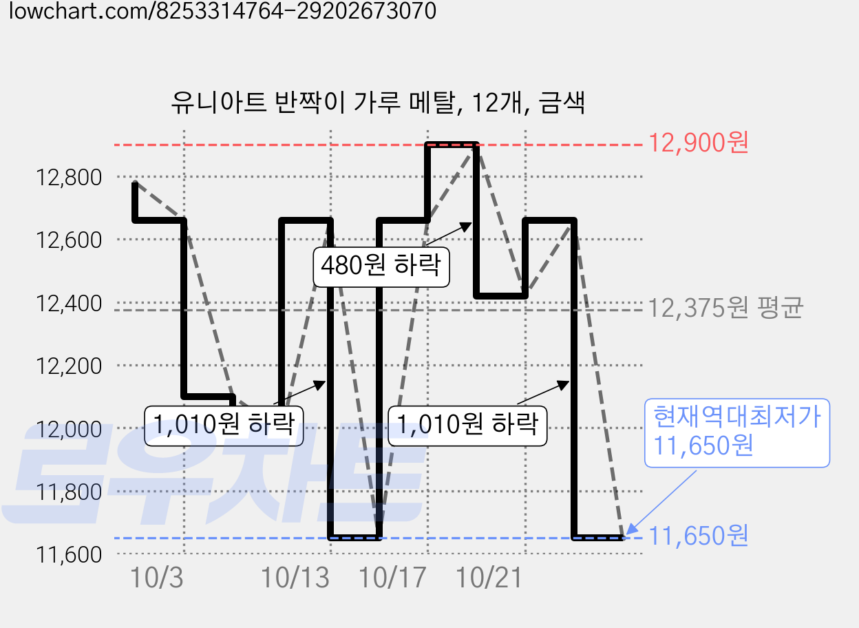 유니아트 반짝이 가루 메탈, 12개, 금색 가격 변동 차트, 현재가 11,650원, 역대최저가