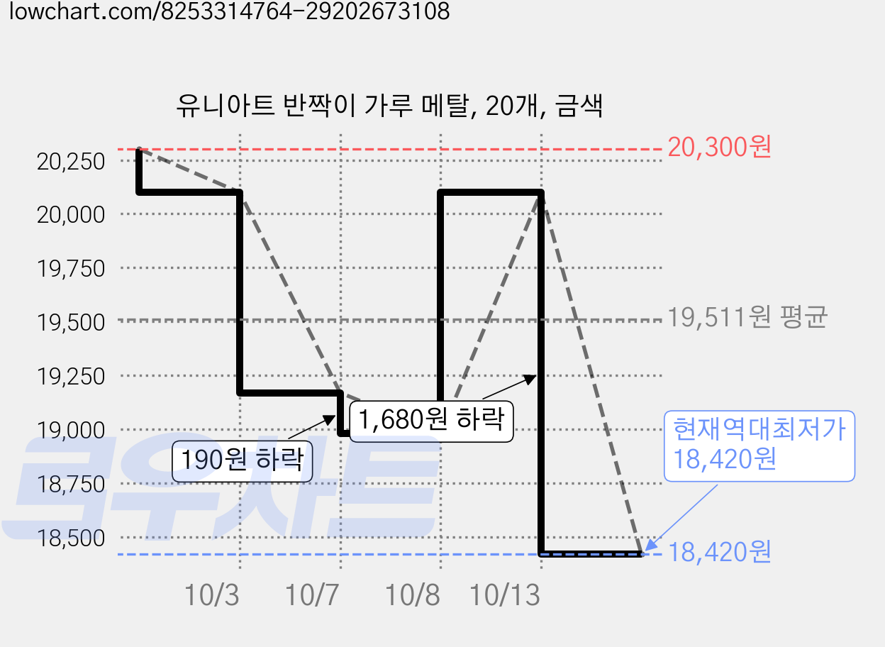유니아트 반짝이 가루 메탈, 20개, 금색 가격 변동 차트, 현재가 18,420원, 역대최저가