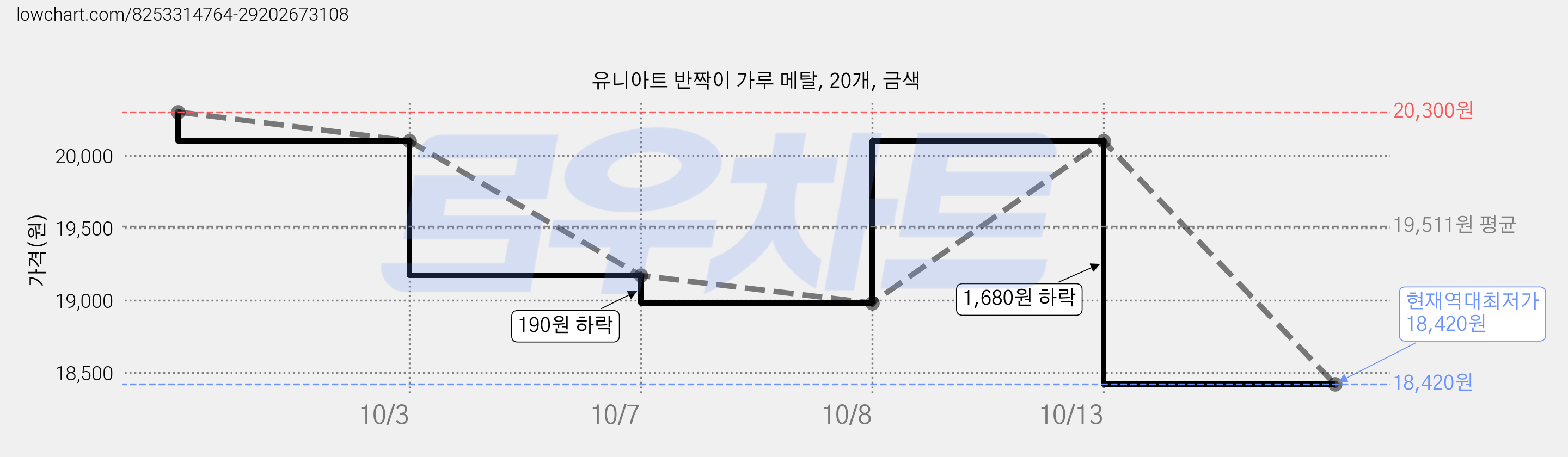 유니아트 반짝이 가루 메탈, 20개, 금색 가격 변동 차트, 현재가 18,420원, 역대최저가