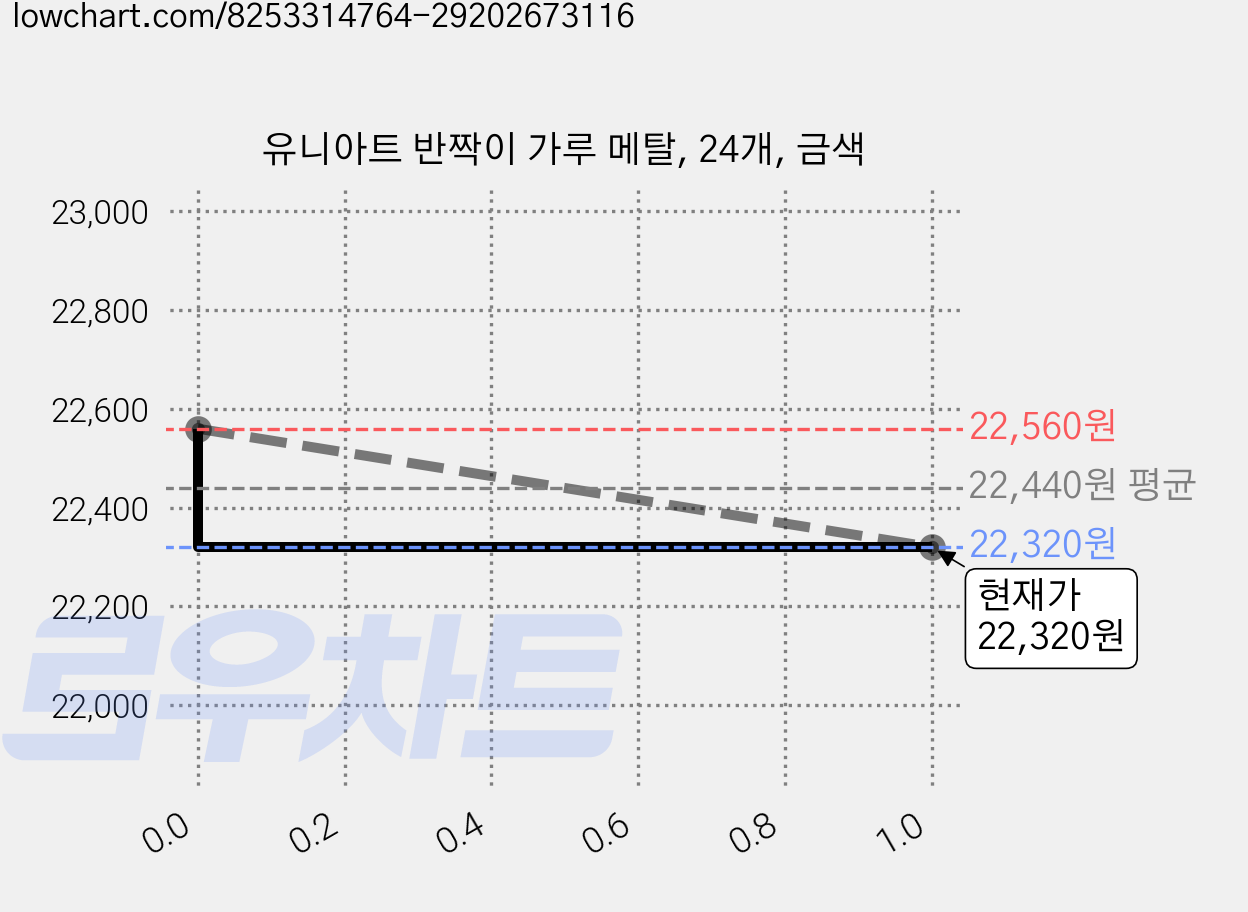 유니아트 반짝이 가루 메탈, 24개, 금색 가격 변동 차트, 현재가 22,320원, 관측 최저가 21,200원