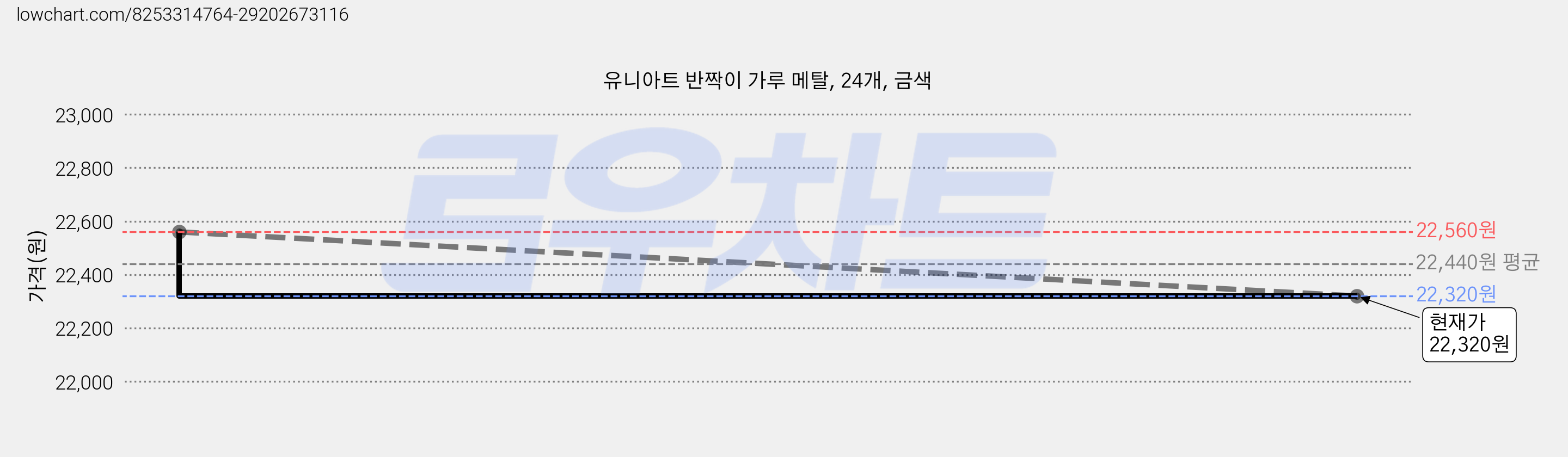 유니아트 반짝이 가루 메탈, 24개, 금색 가격 변동 차트, 현재가 22,320원, 관측 최저가 21,200원