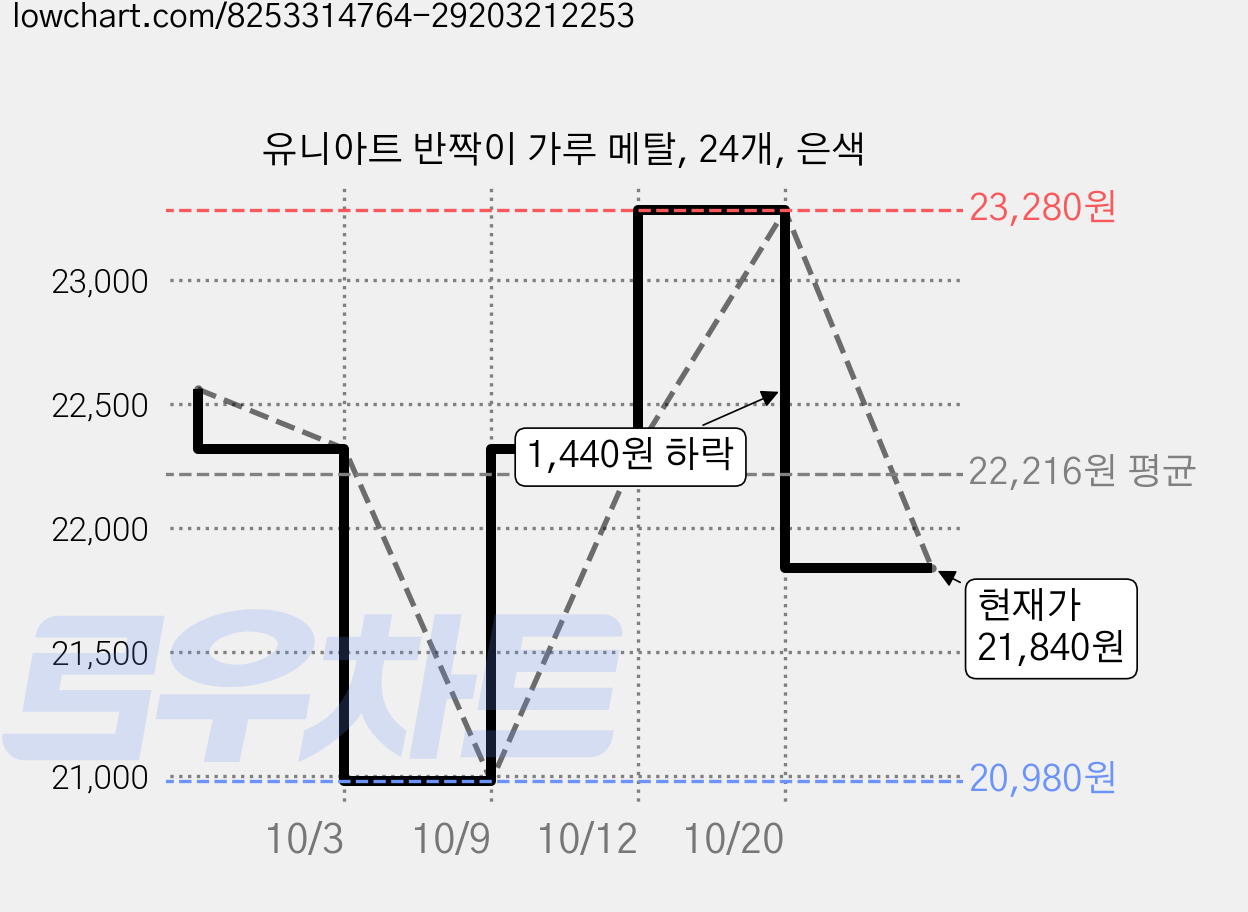 유니아트 반짝이 가루 메탈, 24개, 은색 가격 변동 차트, 현재가 22,560원, 관측 최저가 20,980원