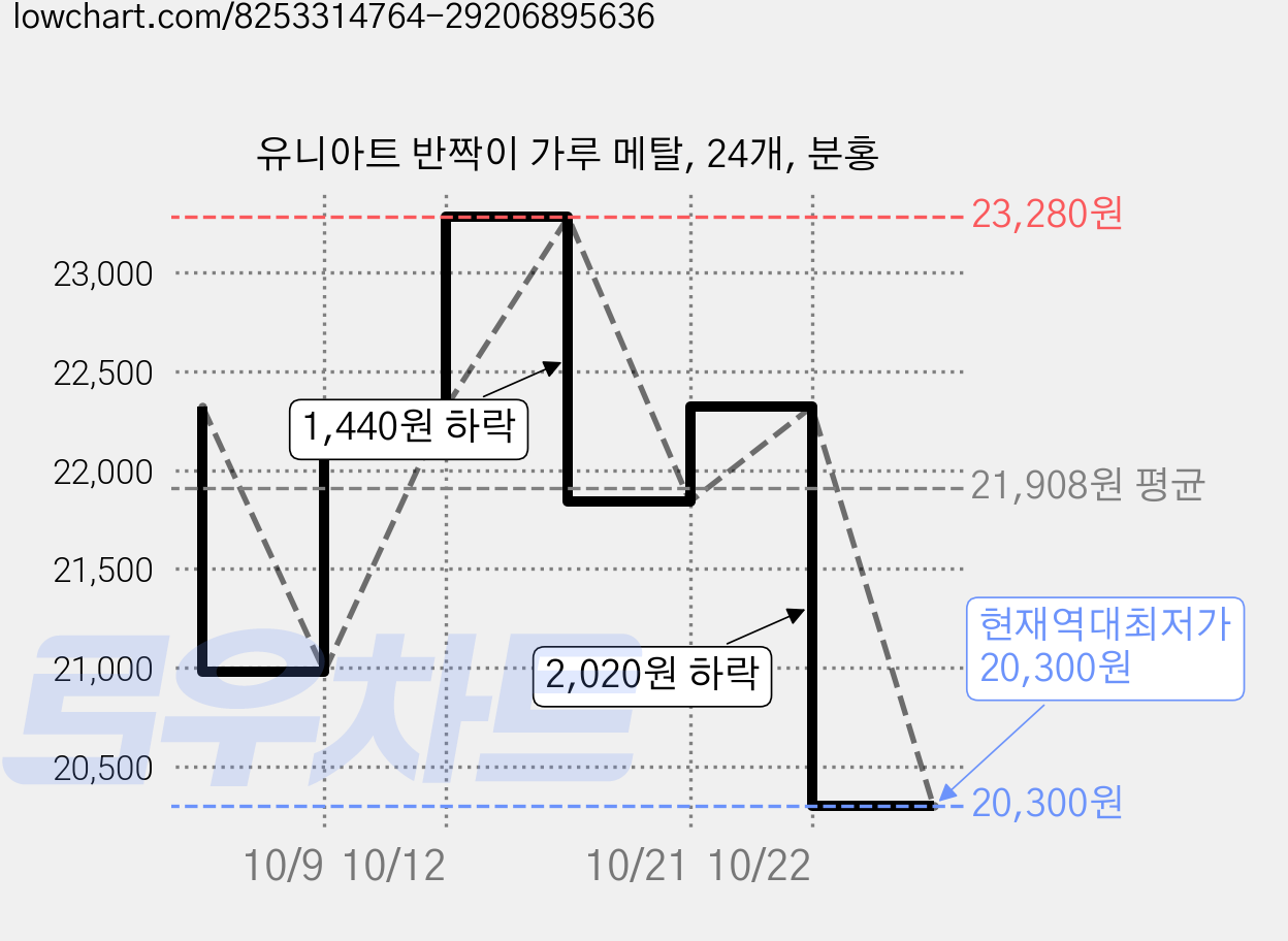 유니아트 반짝이 가루 메탈, 24개, 분홍 가격 변동 차트, 현재가 20,300원, 역대최저가