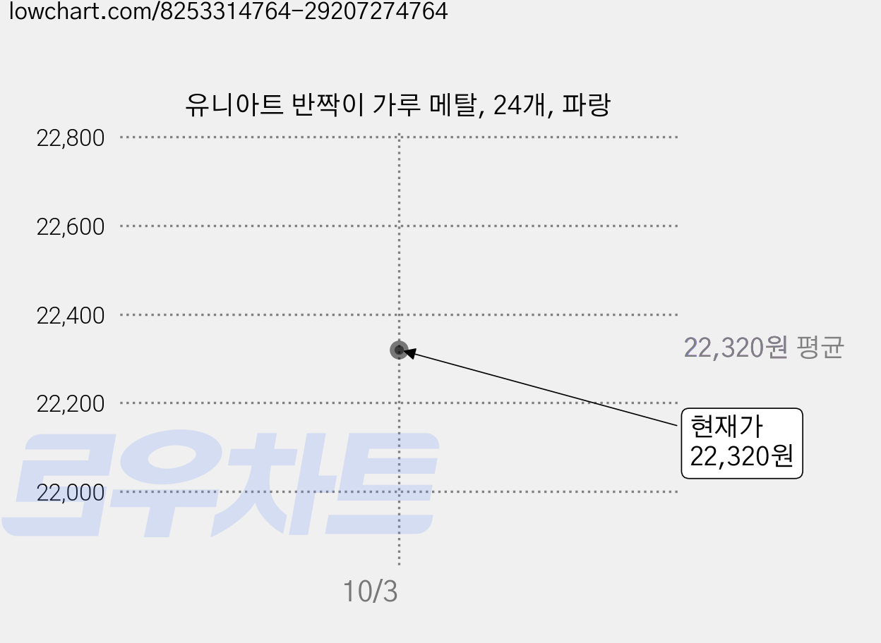 유니아트 반짝이 가루 메탈, 24개, 파랑 가격 변동 차트, 현재가 21,200원, 역대최저가