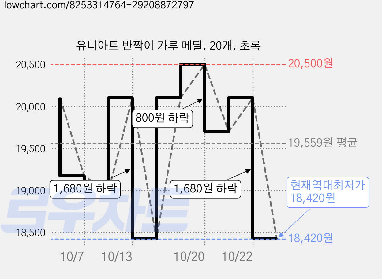 유니아트 반짝이 가루 메탈, 20개, 초록 가격 변동 차트, 현재가 18,420원, 역대최저가