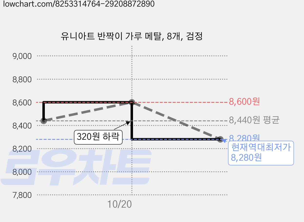 유니아트 반짝이 가루 메탈, 8개, 검정 가격 변동 차트, 현재가 8,280원, 역대최저가