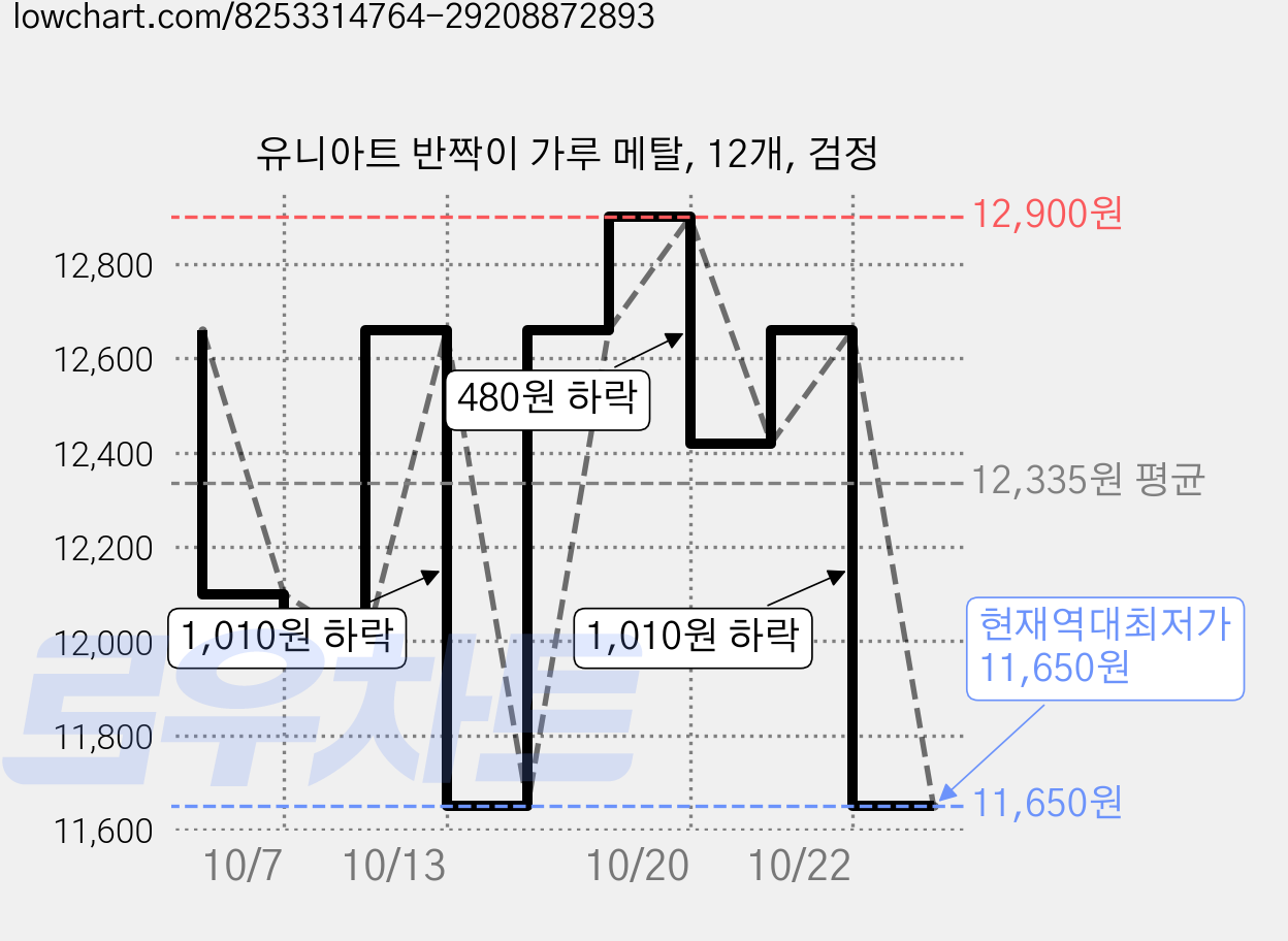 유니아트 반짝이 가루 메탈, 12개, 검정 가격 변동 차트, 현재가 11,650원, 역대최저가