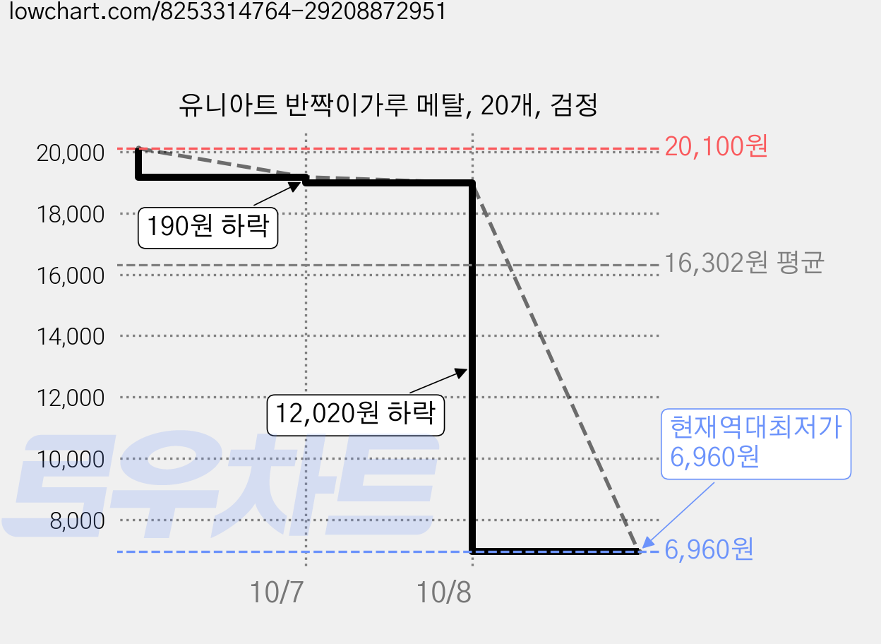 유니아트 반짝이 가루 메탈, 20개, 검정 가격 변동 차트, 현재가 18,980원, 역대최저가