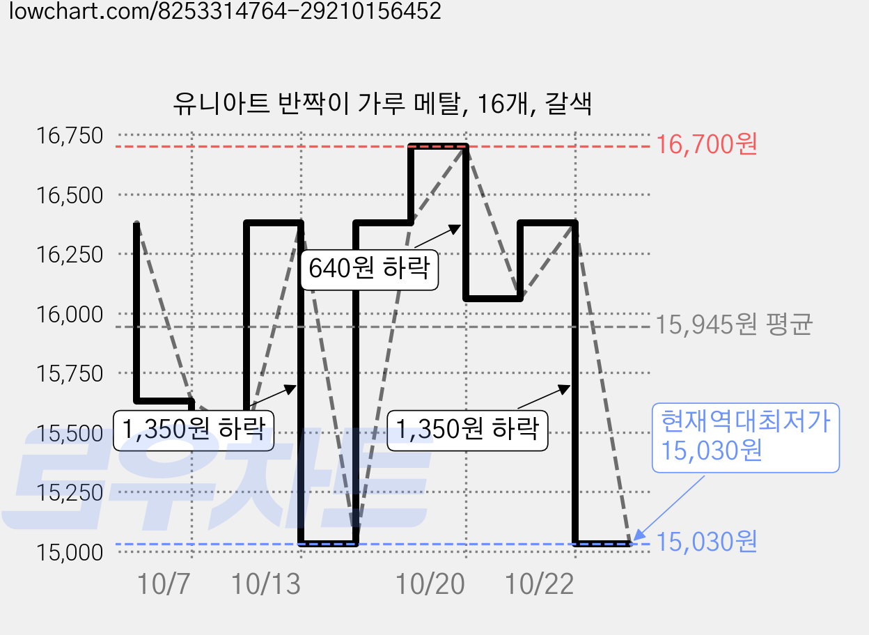 유니아트 반짝이 가루 메탈, 16개, 갈색 가격 변동 차트, 현재가 15,030원, 역대최저가