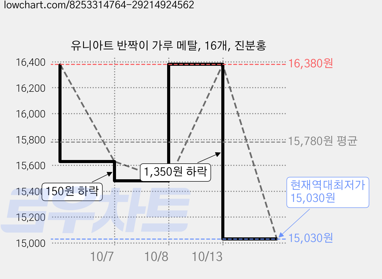 유니아트 반짝이 가루 메탈, 16개, 진분홍 가격 변동 차트, 현재가 15,030원, 역대최저가