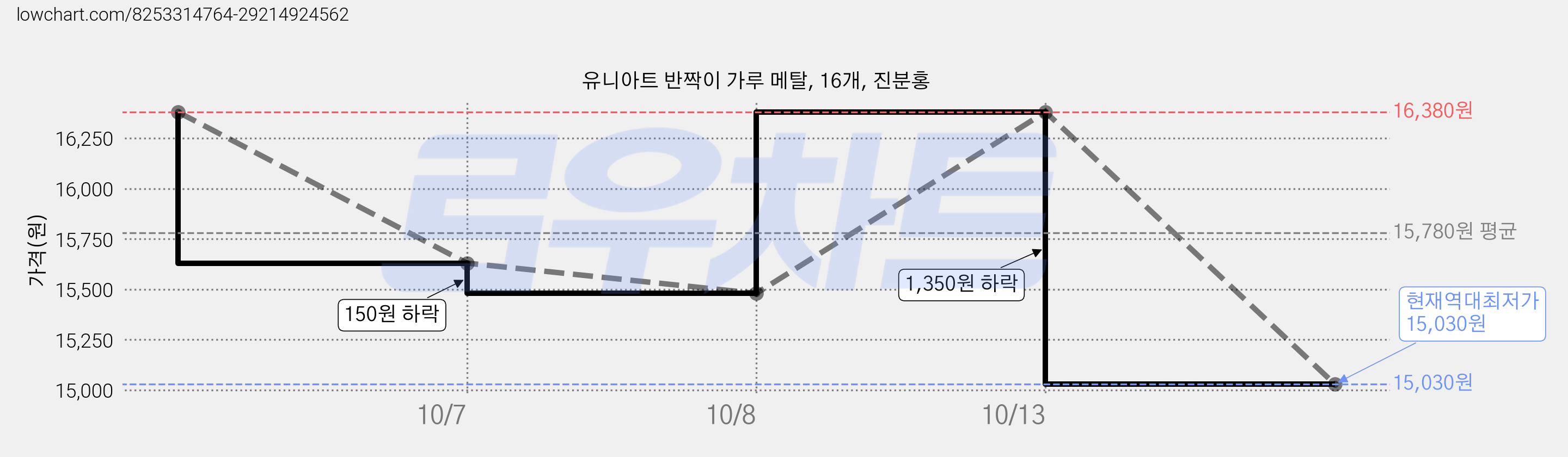 유니아트 반짝이 가루 메탈, 16개, 진분홍 가격 변동 차트, 현재가 15,030원, 역대최저가