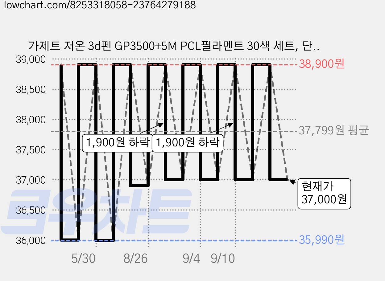 가제트 저온 3d펜 GP3500+5M PCL필라멘트 30색 세트, 단품 가격 변동 차트, 현재가 37,000원, 관측 최저가 35,990원