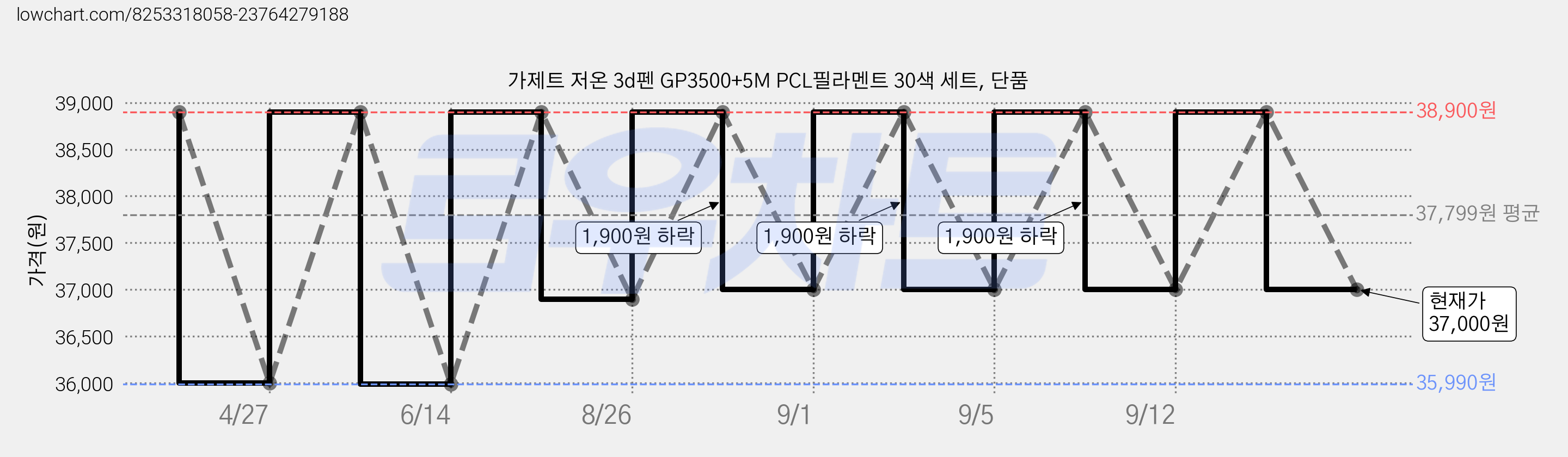 가제트 저온 3d펜 GP3500+5M PCL필라멘트 30색 세트, 단품 가격 변동 차트, 현재가 37,000원, 관측 최저가 35,990원