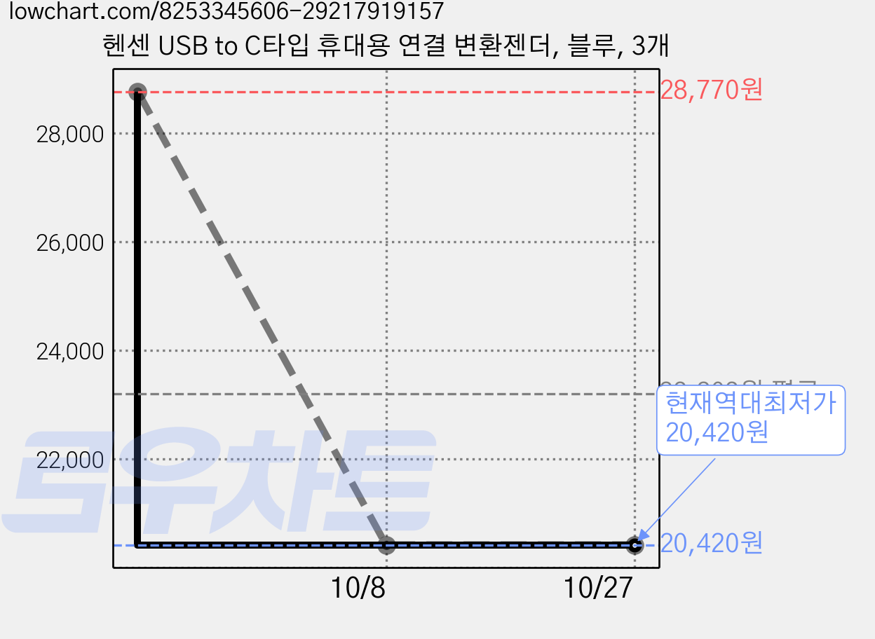 헨센 USB to C타입 휴대용 연결 변환젠더, 블루, 3개 가격 변동 차트, 현재가 20,420원, 역대최저가