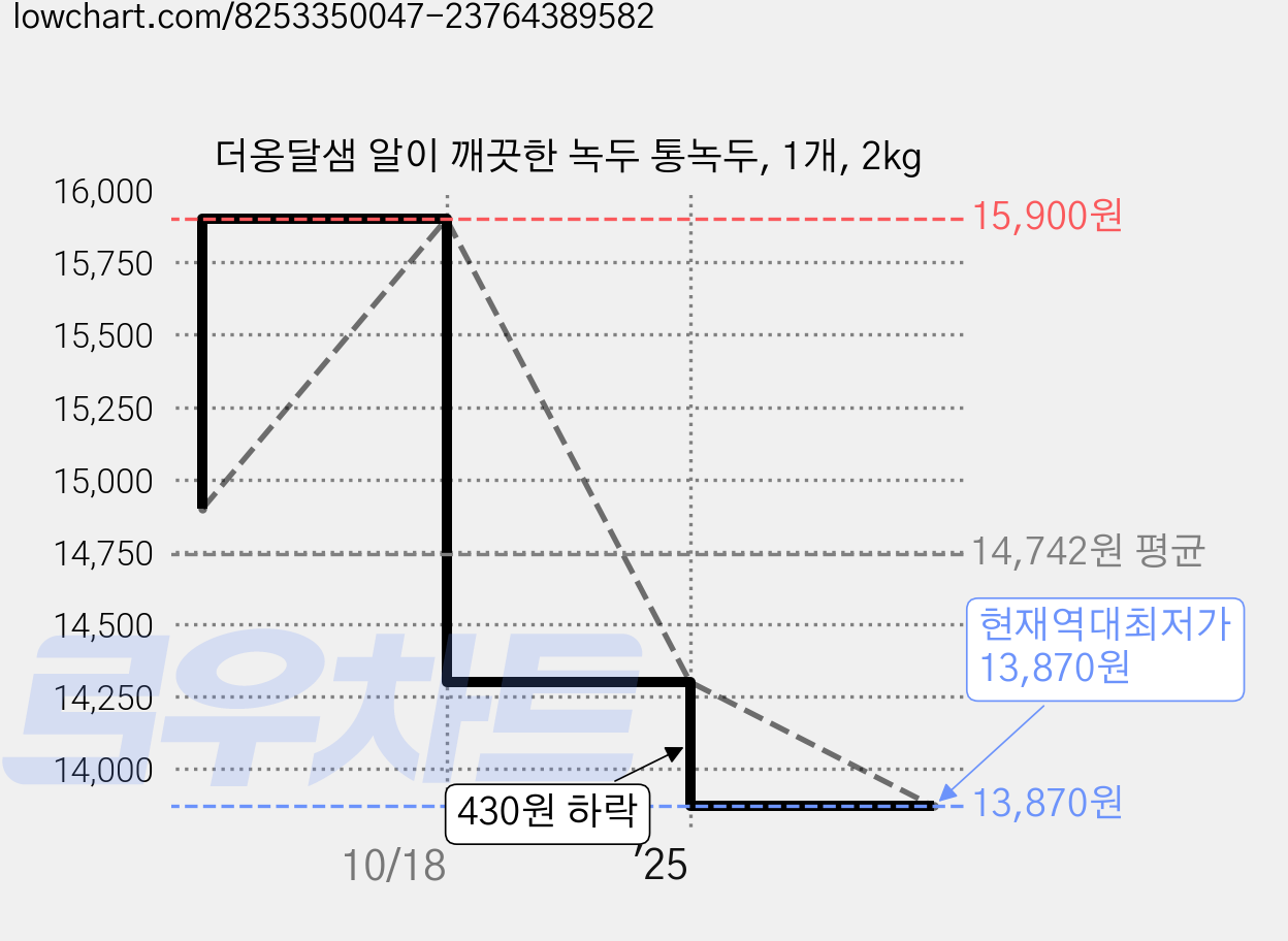 더옹달샘 알이 깨끗한 녹두 통녹두, 1개, 2kg 가격 변동 차트, 현재가 13,870원, 역대최저가