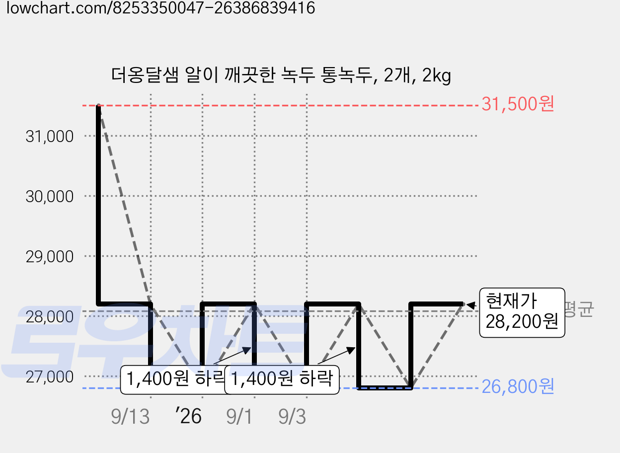 더옹달샘 알이 깨끗한 녹두 통녹두, 2개, 2kg 가격 변동 차트, 현재가 26,800원, 역대최저가