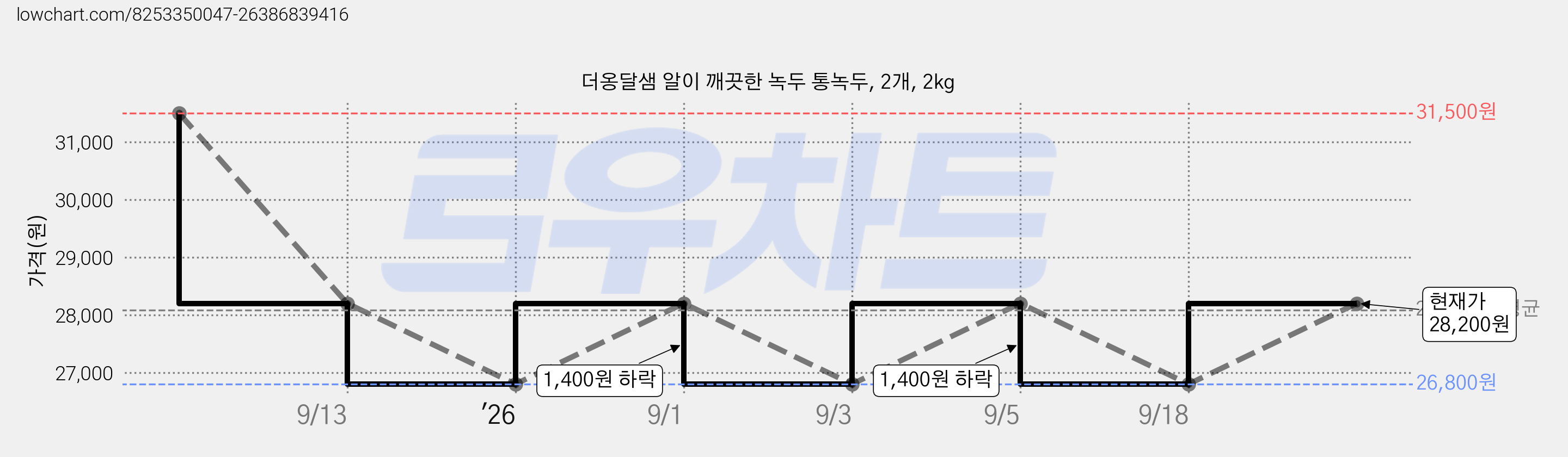 더옹달샘 알이 깨끗한 녹두 통녹두, 2개, 2kg 가격 변동 차트, 현재가 26,800원, 역대최저가