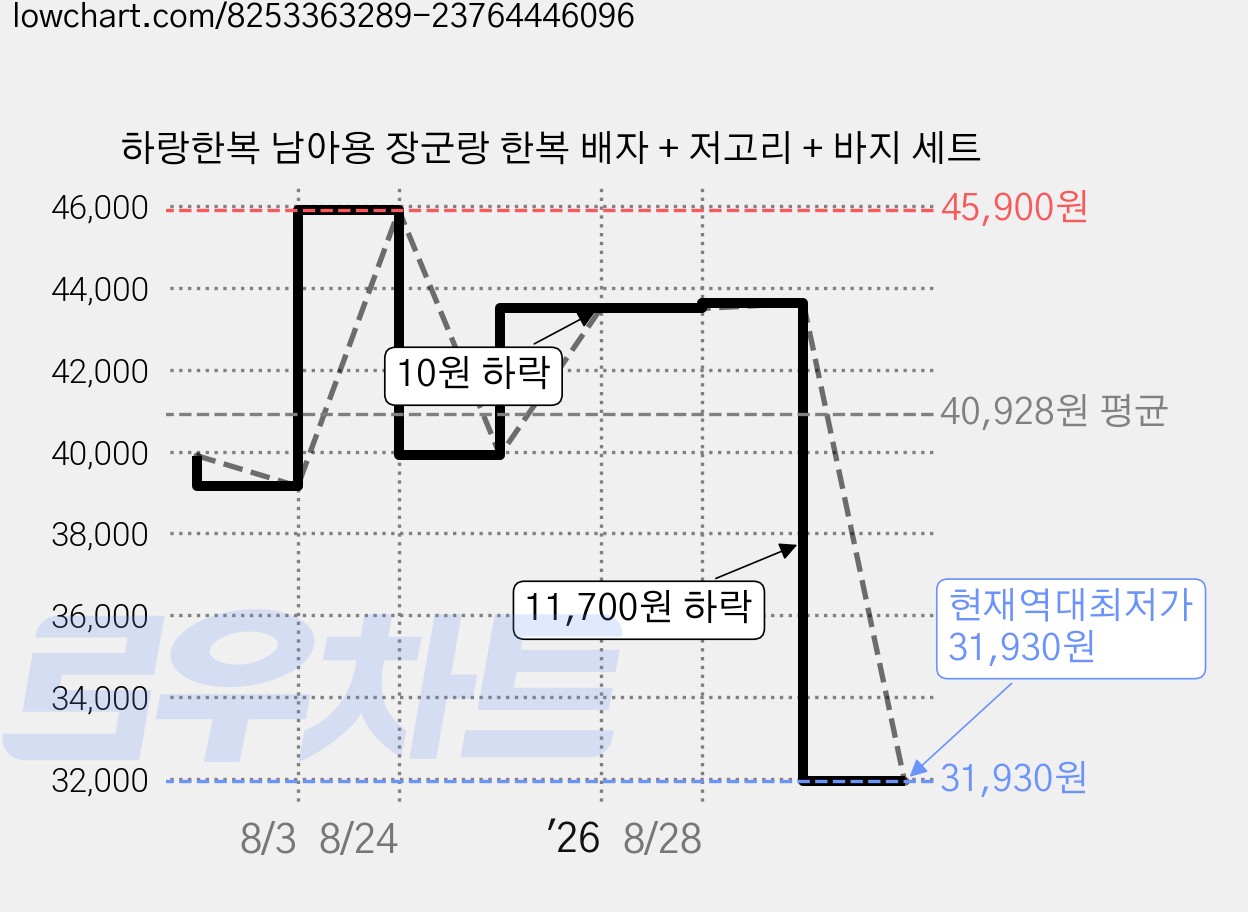 하랑한복 남아용 장군랑 한복 배자 + 저고리 + 바지 세트 가격 변동 차트, 현재가 31,930원, 역대최저가