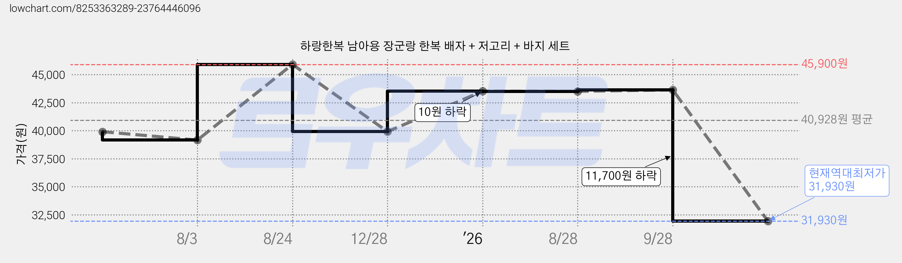 하랑한복 남아용 장군랑 한복 배자 + 저고리 + 바지 세트 가격 변동 차트, 현재가 31,930원, 역대최저가