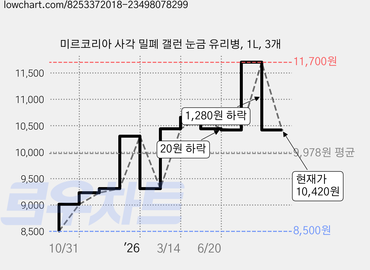 미르코리아 사각 밀폐 갤런 눈금 유리병, 1L, 3개 가격 변동 차트, 현재가 10,420원, 관측 최저가 8,500원