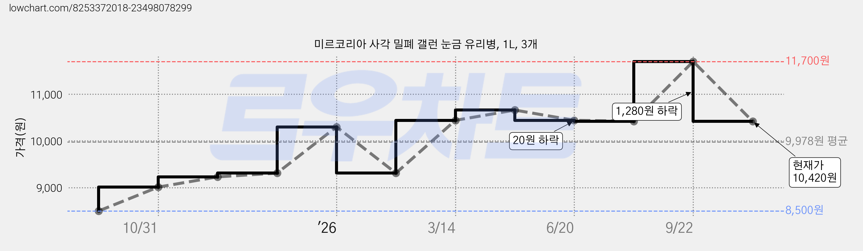 미르코리아 사각 밀폐 갤런 눈금 유리병, 1L, 3개 가격 변동 차트, 현재가 10,420원, 관측 최저가 8,500원