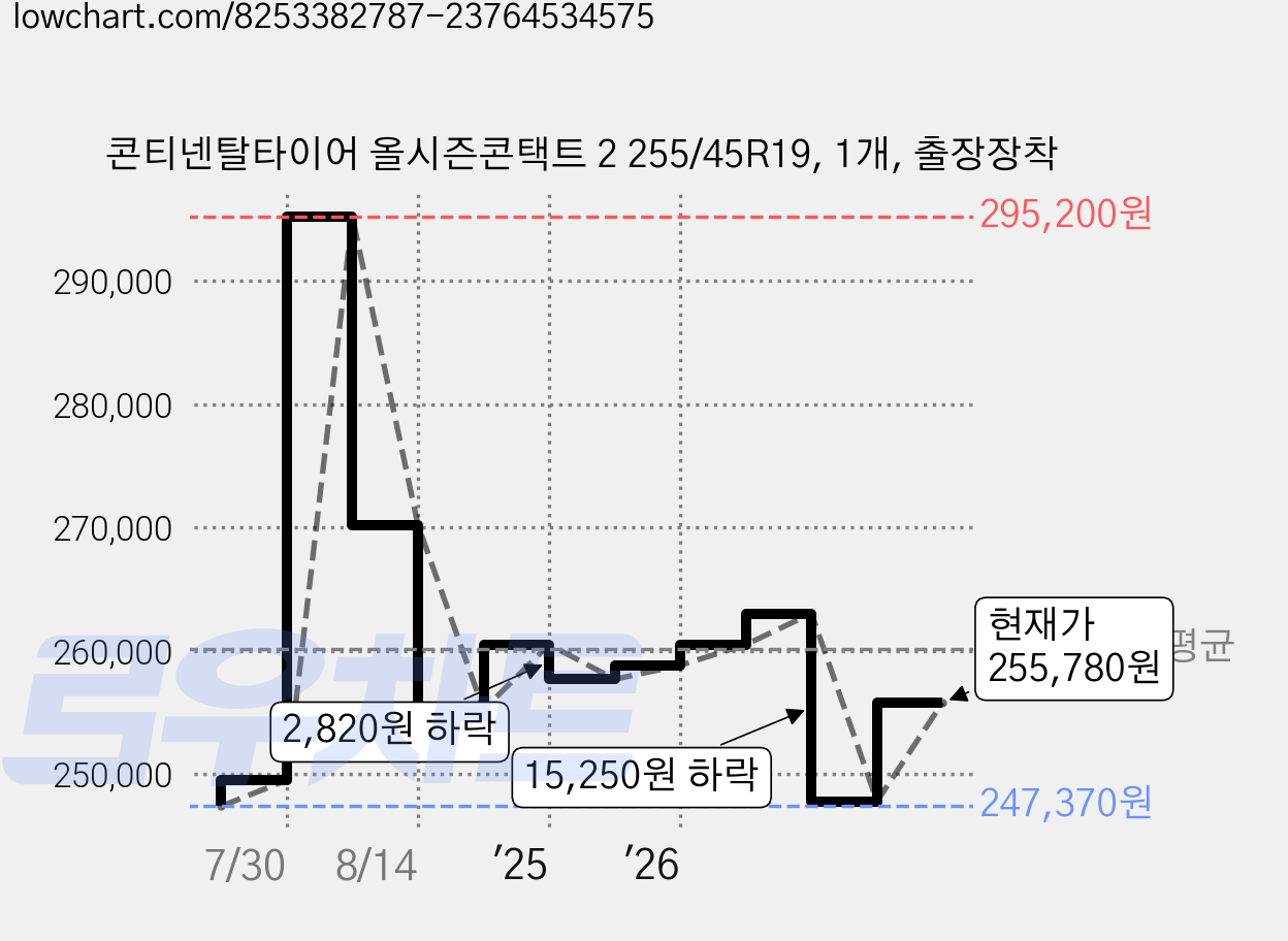 콘티넨탈타이어 올시즌콘택트 2 255/45R19, 1개, 출장장착 가격 변동 차트, 현재가 255,780원, 관측 최저가 247,370원