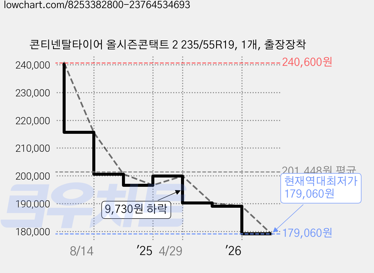 콘티넨탈타이어 올시즌콘택트 2 235/55R19, 1개, 출장장착 가격 변동 차트, 현재가 179,060원, 역대최저가