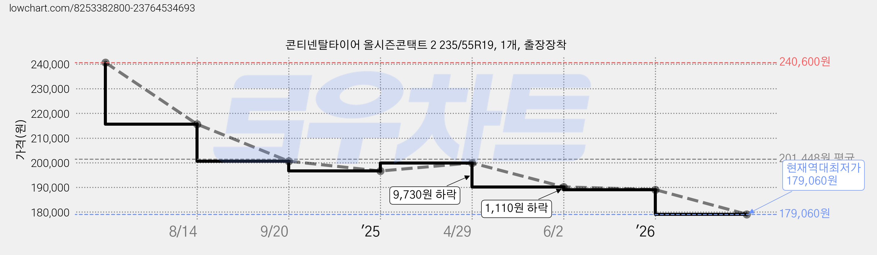 콘티넨탈타이어 올시즌콘택트 2 235/55R19, 1개, 출장장착 가격 변동 차트, 현재가 179,060원, 역대최저가