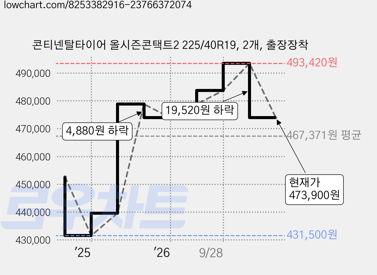 콘티넨탈타이어 올시즌콘택트2 225/40R19, 2개, 출장장착 가격 변동 차트, 현재가 473,900원, 관측 최저가 431,500원
