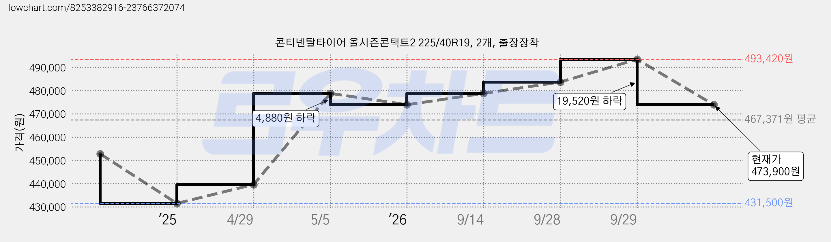 콘티넨탈타이어 올시즌콘택트2 225/40R19, 2개, 출장장착 가격 변동 차트, 현재가 473,900원, 관측 최저가 431,500원