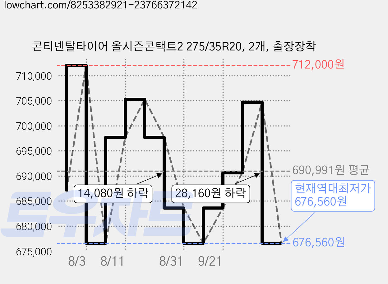 콘티넨탈타이어 올시즌콘택트2 275/35R20, 2개, 출장장착 가격 변동 차트, 현재가 676,560원, 역대최저가