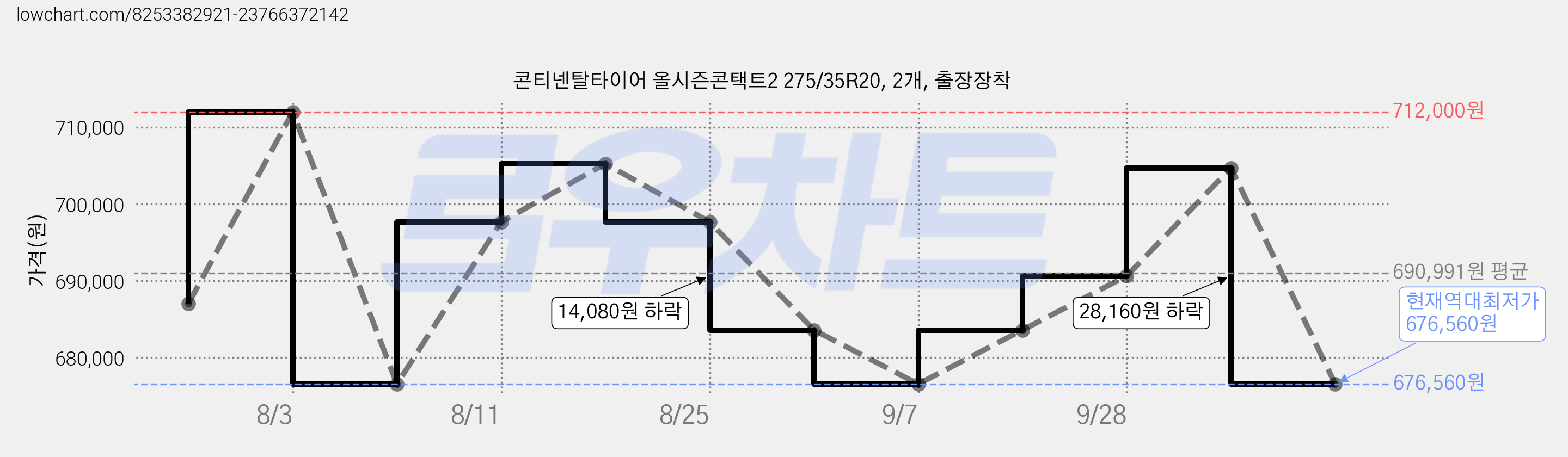 콘티넨탈타이어 올시즌콘택트2 275/35R20, 2개, 출장장착 가격 변동 차트, 현재가 676,560원, 역대최저가